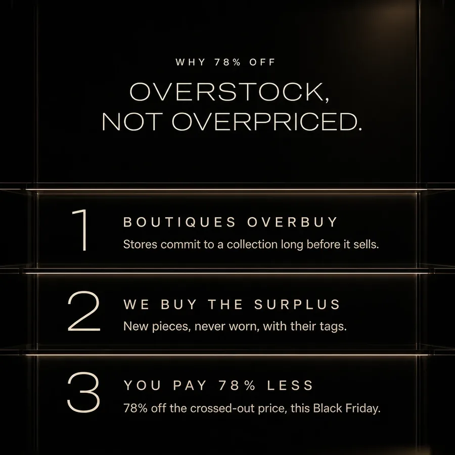 Why 78% off: overstock, not overpriced. Boutiques overbuy, we buy the surplus, you pay 78% less this Black Friday.