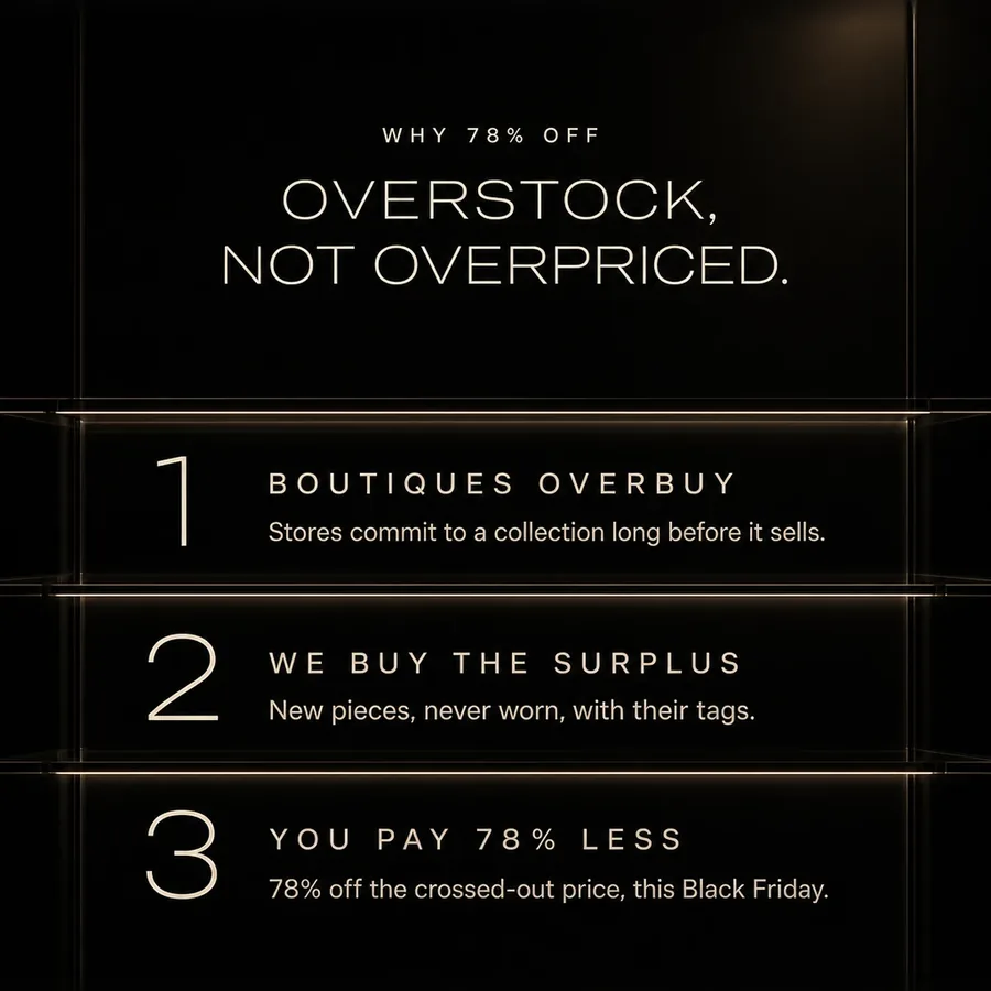 Why 78% off: overstock, not overpriced. Boutiques overbuy, we buy the surplus, you pay 78% less this Black Friday.