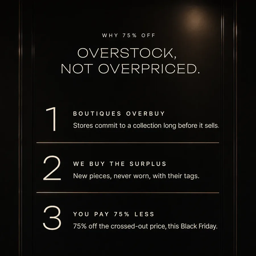 Why 75% off: overstock, not overpriced. Boutiques overbuy, we buy the surplus, you pay 75% less this Black Friday.