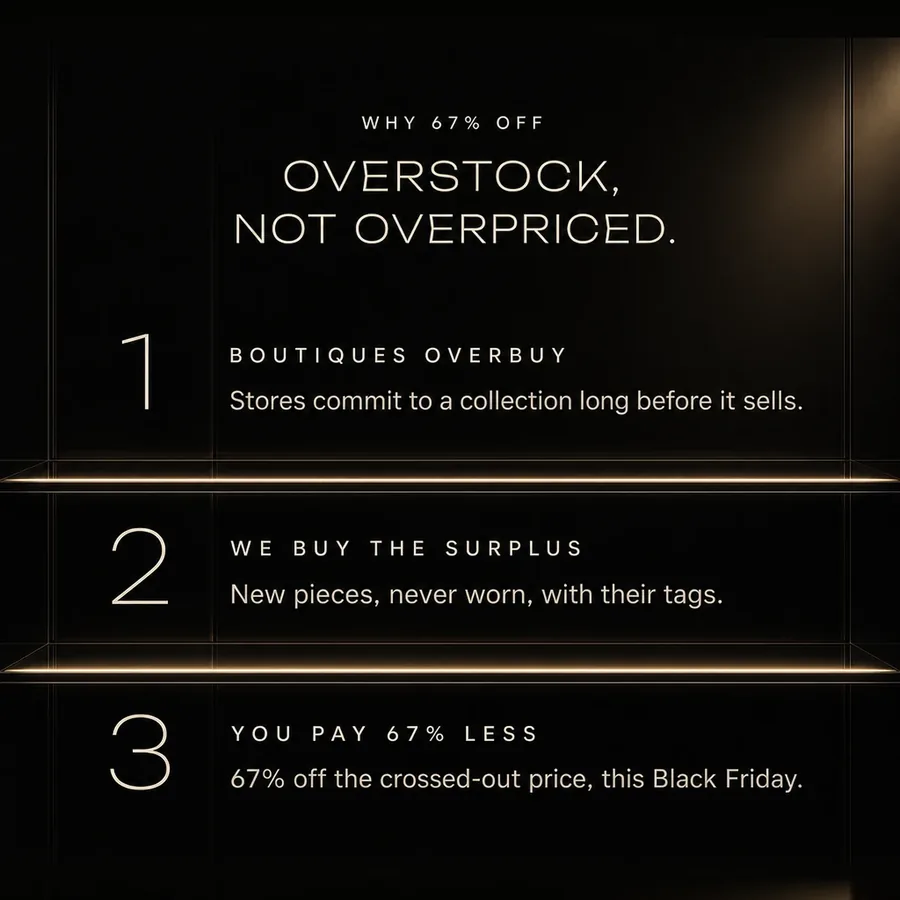 Why 67% off: overstock, not overpriced. Boutiques overbuy, we buy the surplus, you pay 67% less this Black Friday.