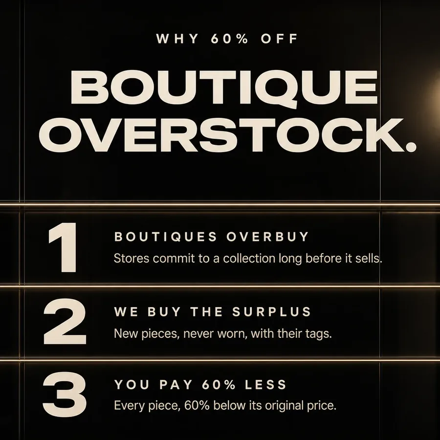 Why 60% off: boutiques overbuy, we buy the surplus, you pay 60% less for new pieces with tags.